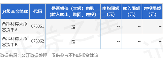 惠红网 公告速递：西部利得天添富货币基金劳动节前调整（大额）申购、（大额）转换转入、（大额）定期定额投资业务