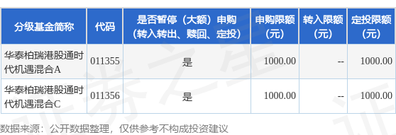 华丰金服 公告速递：华泰柏瑞港股通时代机遇混合基金限制大额申购业务