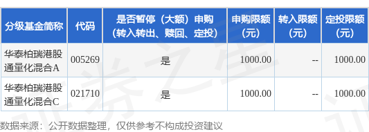 胜亿优配 公告速递：华泰柏瑞港股通量化混合基金限制大额申购业务