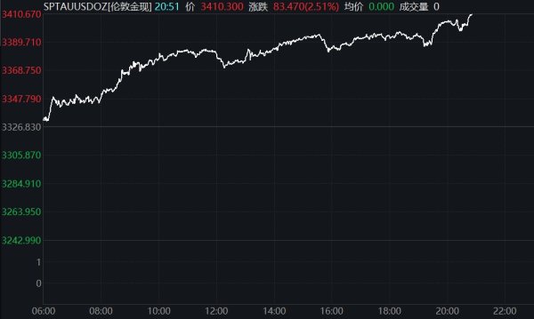 迎客松配资 特斯拉涨超9%