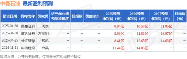 富腾优配  天风证券：给予中曼石油增持评级