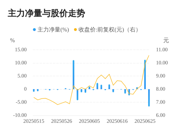 优配中国 天晟新材06月26日主力大幅流出