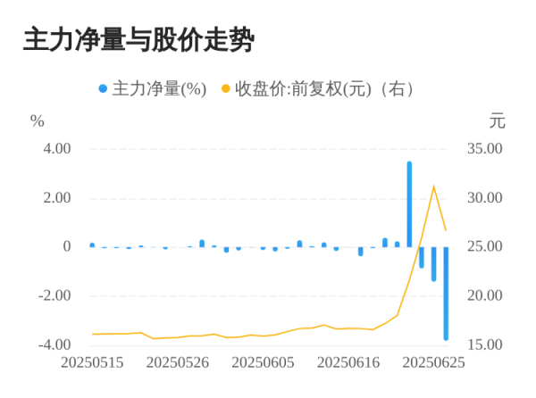 兴启网 泰和科技06月26日主力大幅流出