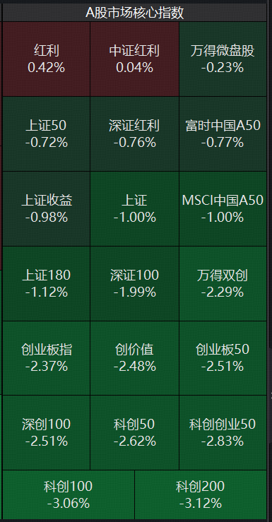 贝格富配资 红利资产大反攻！标普红利ETF（562060）续创新高，资金狂涌超1亿元